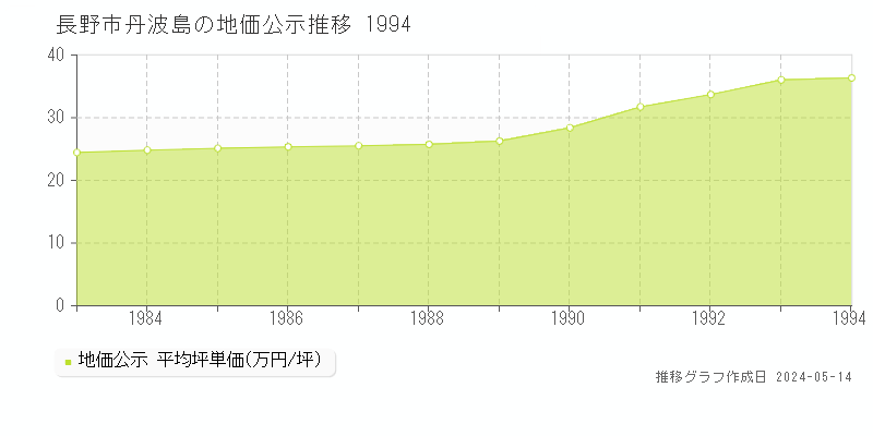 長野市丹波島の地価公示推移グラフ 