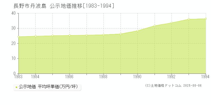 丹波島(長野市)の公示地価推移グラフ(坪単価)[1983-1994年]