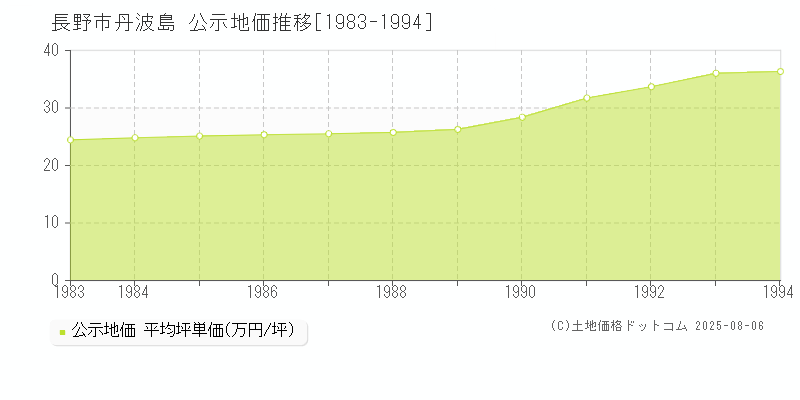 長野市丹波島の地価公示推移グラフ 