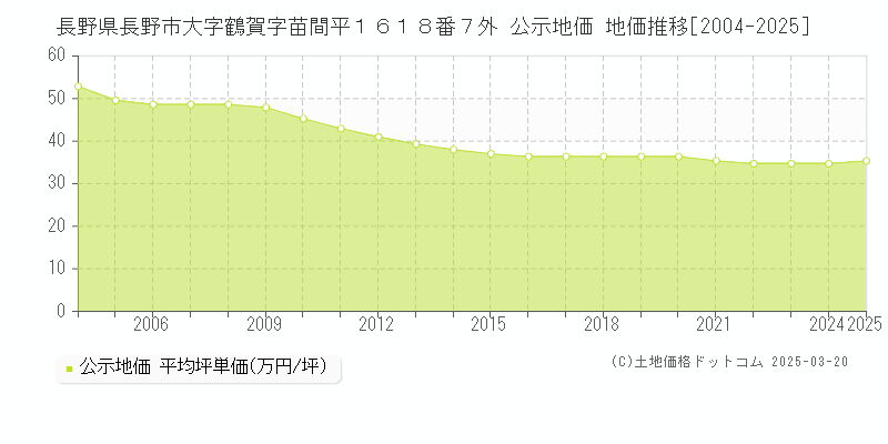 長野県長野市大字鶴賀字苗間平１６１８番７外 公示地価 地価推移[2004-2025]
