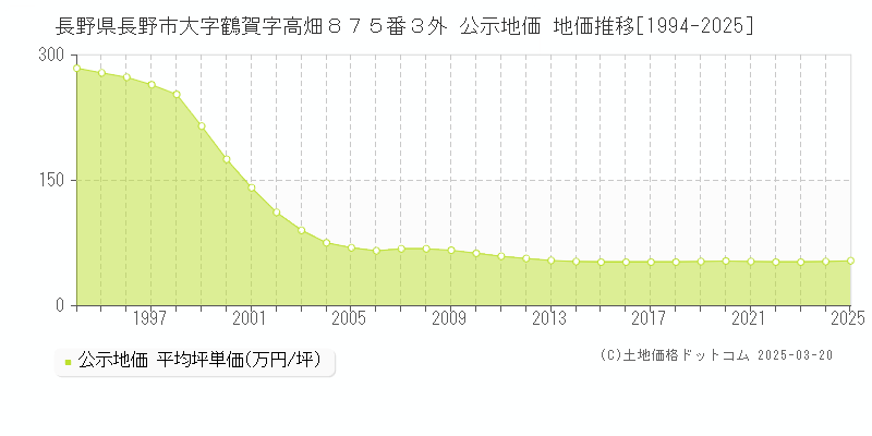 長野県長野市大字鶴賀字高畑８７５番３外 公示地価 地価推移[1994-2025]