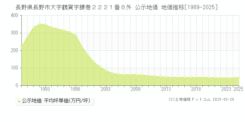 長野県長野市大字鶴賀字腰巻２２２１番８外 公示地価 地価推移[1989-2025]