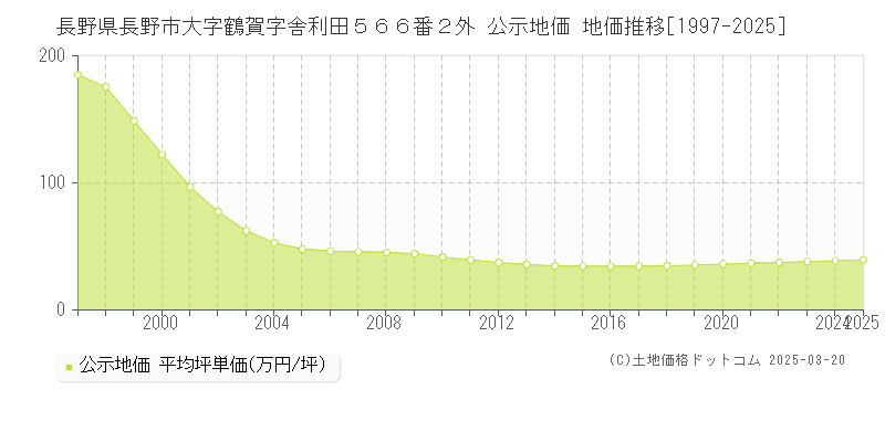 長野県長野市大字鶴賀字舎利田５６６番２外 公示地価 地価推移[1997-2025]