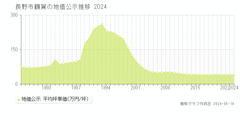 長野市鶴賀の地価公示推移グラフ 