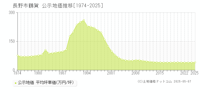鶴賀(長野市)の公示地価推移グラフ(坪単価)[1974-2025年]