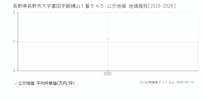長野県長野市大字富田字飯縄山１番５４５ 公示地価 地価推移[2026-2026]