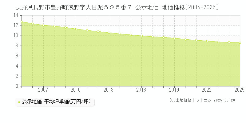 長野県長野市豊野町浅野字大日泥５９５番７ 公示地価 地価推移[2005-2025]