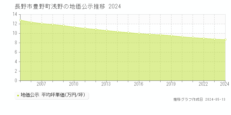 長野市豊野町浅野の地価公示推移グラフ 