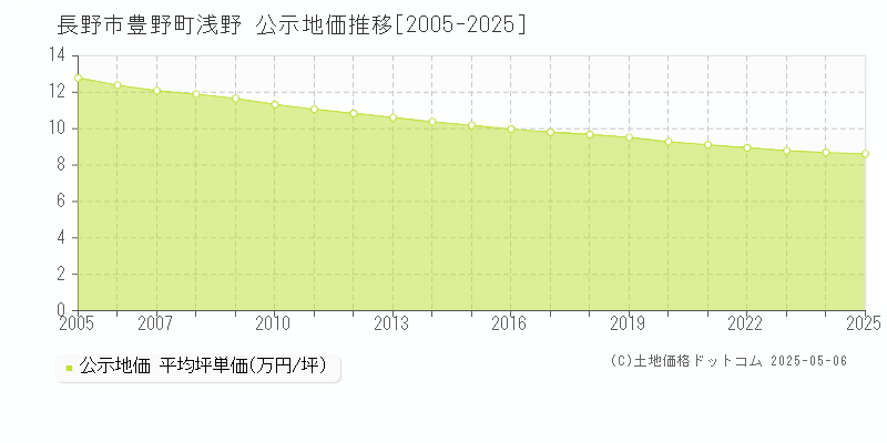 豊野町浅野(長野市)の公示地価推移グラフ(坪単価)[2005-2025年]