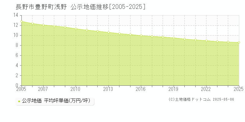 長野市豊野町浅野の地価公示推移グラフ 