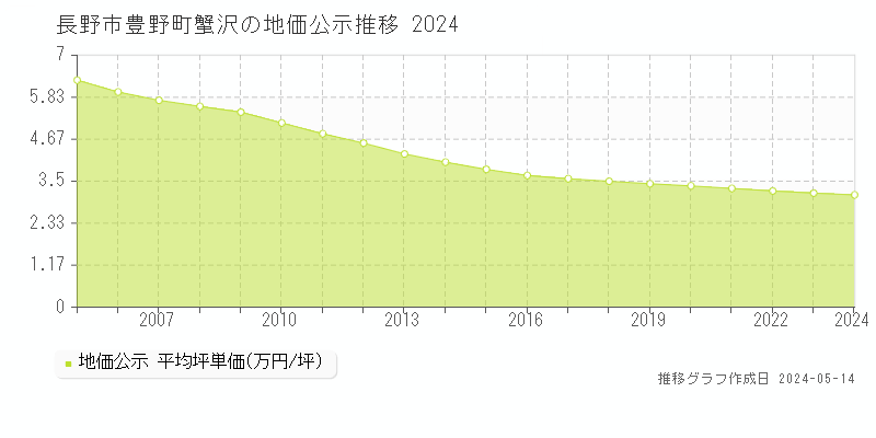 長野市豊野町蟹沢の地価公示推移グラフ 