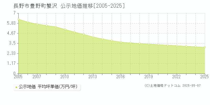 豊野町蟹沢(長野市)の公示地価推移グラフ(坪単価)[2005-2025年]