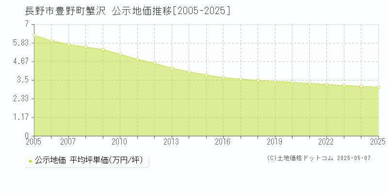 長野市豊野町蟹沢の地価公示推移グラフ 