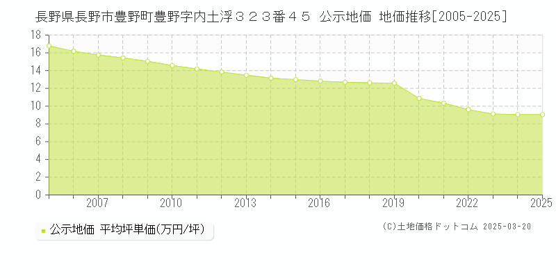 長野県長野市豊野町豊野字内土浮３２３番４５ 公示地価 地価推移[2005-2025]