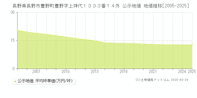 長野県長野市豊野町豊野字上神代１３３３番１４外 公示地価 地価推移[2005-2025]