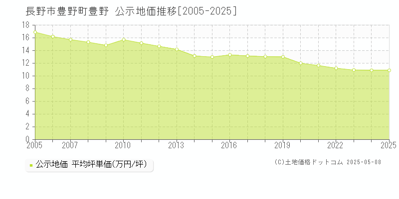 豊野町豊野(長野市)の公示地価推移グラフ(坪単価)[2005-2025年]