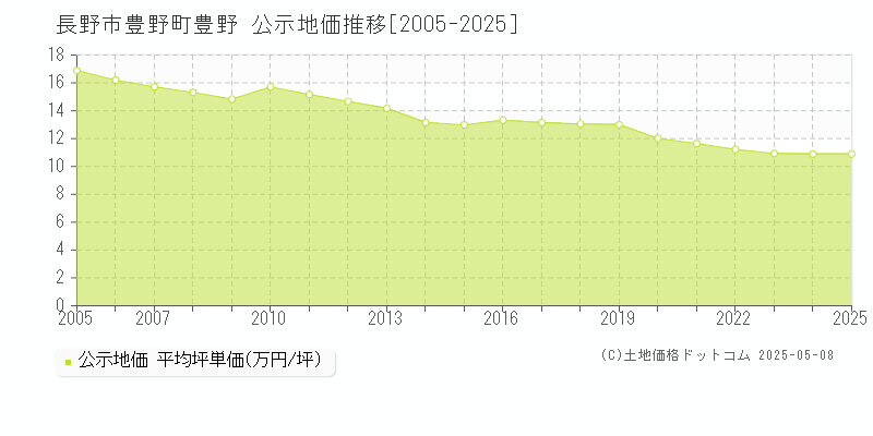 長野市豊野町豊野の地価公示推移グラフ 