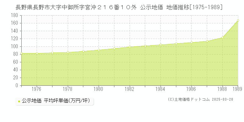 長野県長野市大字中御所字宮沖２１６番１０外 公示地価 地価推移[1975-1989]