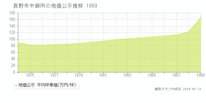 長野市中御所の地価公示推移グラフ 