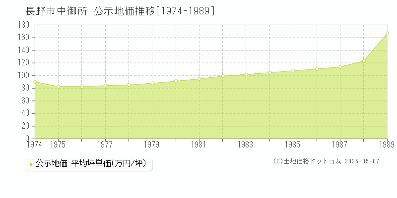 中御所(長野市)の公示地価推移グラフ(坪単価)[1974-1989年]