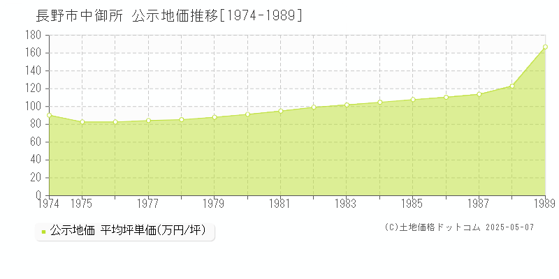 長野市中御所の地価公示推移グラフ 