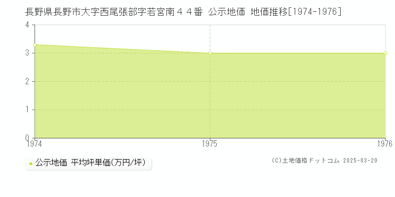 長野県長野市大字西尾張部字若宮南４４番 公示地価 地価推移[1974-1976]