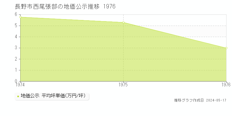 長野市西尾張部の地価公示推移グラフ 