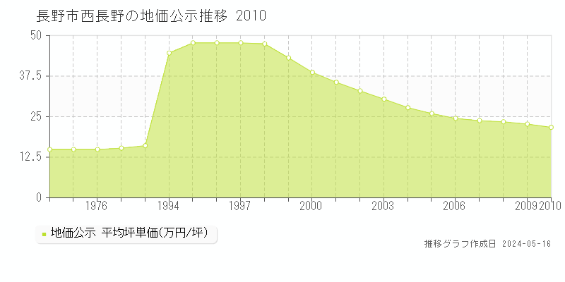 長野市西長野の地価公示推移グラフ 