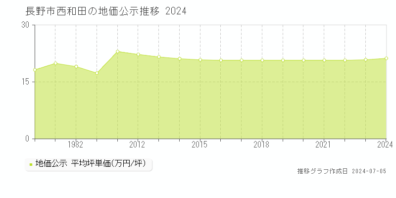 長野市西和田の地価公示推移グラフ 