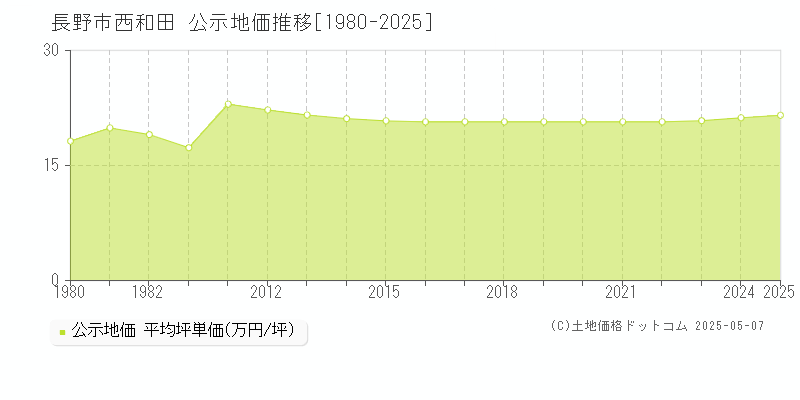 西和田(長野市)の公示地価推移グラフ(坪単価)[1980-2025年]