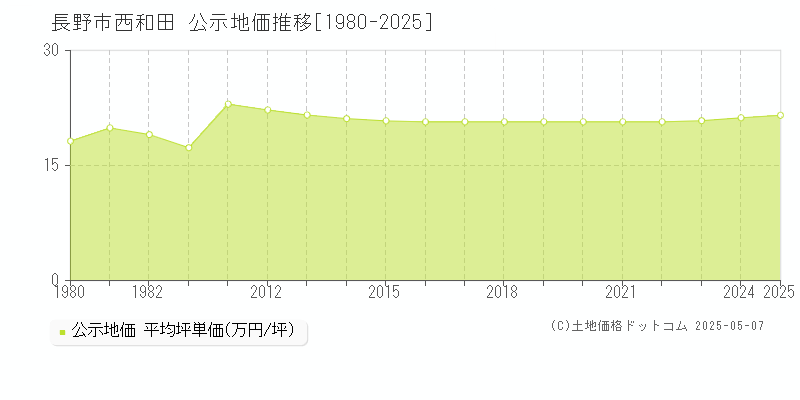 長野市西和田の地価公示推移グラフ 