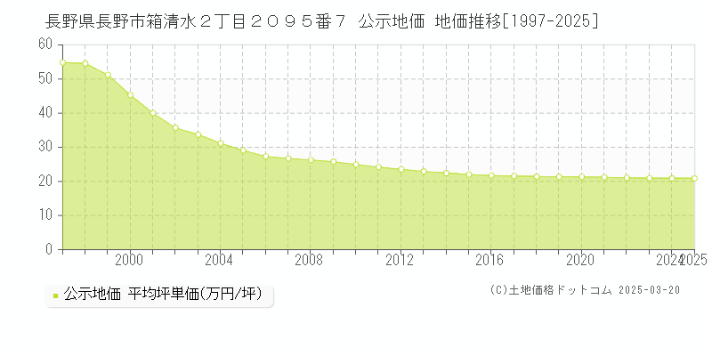 長野県長野市箱清水２丁目２０９５番７ 公示地価 地価推移[1997-2025]