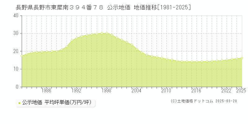 長野県長野市東犀南３９４番７８ 公示地価 地価推移[1981-2025]