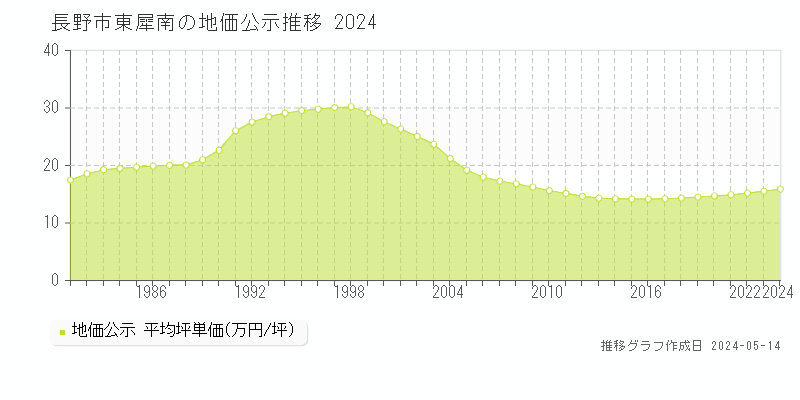 長野市東犀南の地価公示推移グラフ 