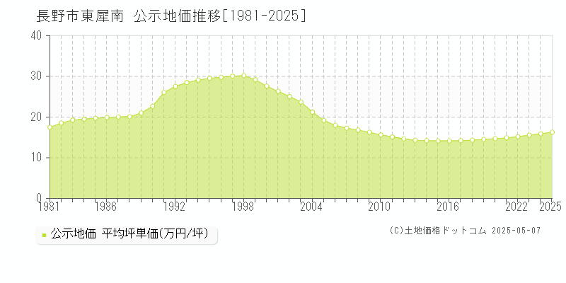 東犀南(長野市)の公示地価推移グラフ(坪単価)[1981-2025年]