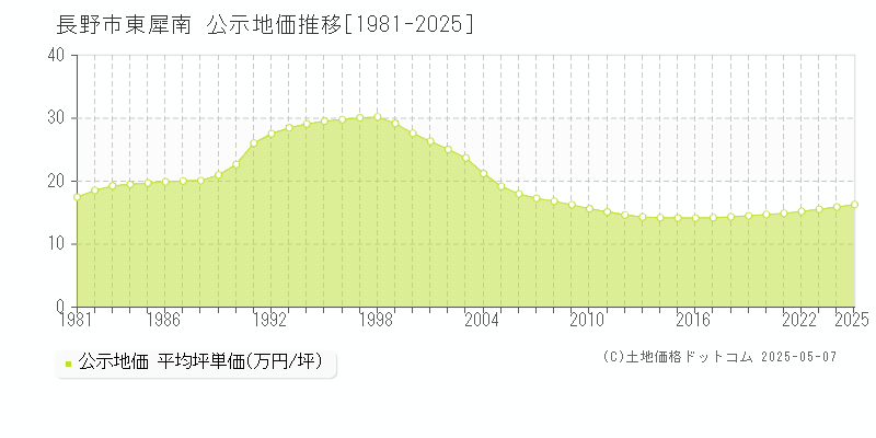 長野市東犀南の地価公示推移グラフ 