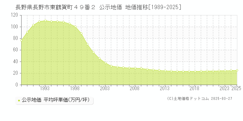 長野県長野市東鶴賀町４９番２ 公示地価 地価推移[1989-2025]