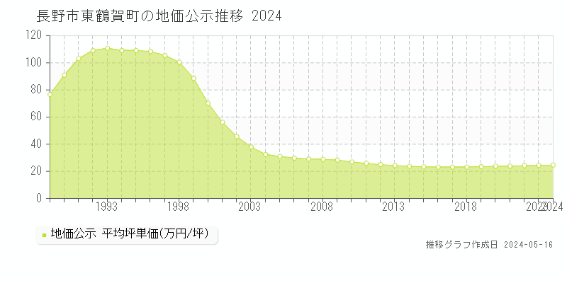 長野市東鶴賀町の地価公示推移グラフ 