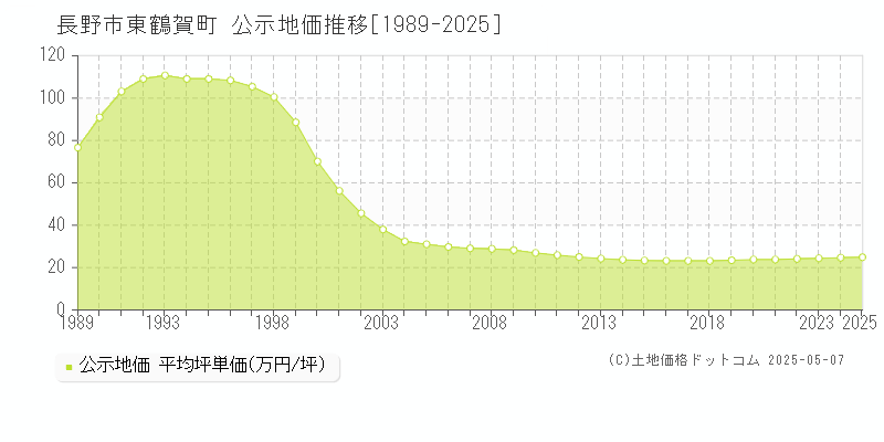 東鶴賀町(長野市)の公示地価推移グラフ(坪単価)[1989-2025年]