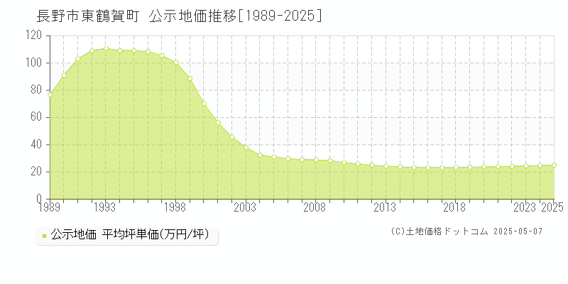 長野市東鶴賀町の地価公示推移グラフ 