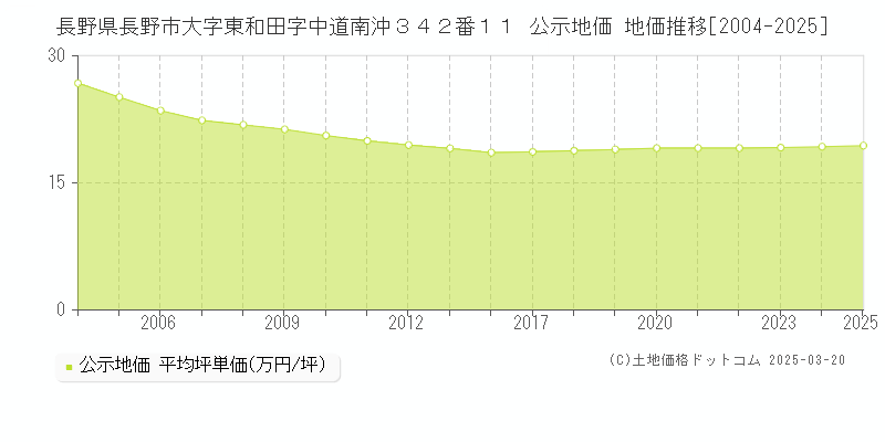 長野県長野市大字東和田字中道南沖３４２番１１ 公示地価 地価推移[2004-2025]