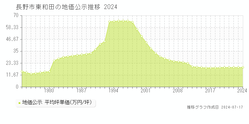 長野市東和田の地価公示推移グラフ 