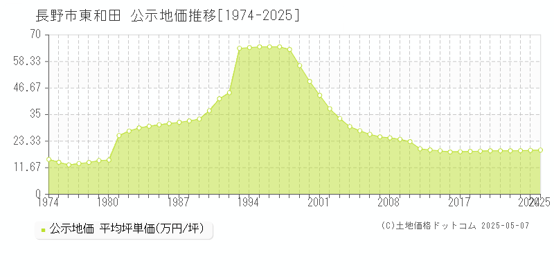 東和田(長野市)の公示地価推移グラフ(坪単価)[1974-2025年]