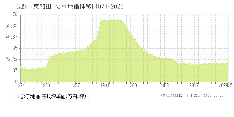 長野市東和田の地価公示推移グラフ 