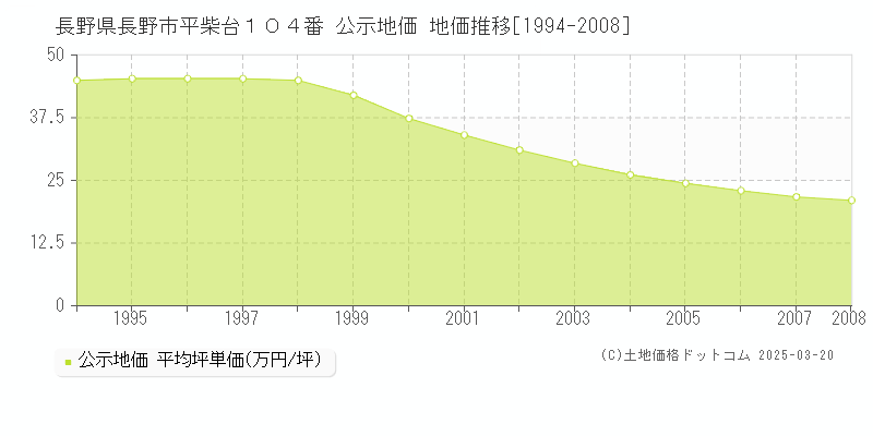 長野県長野市平柴台１０４番 公示地価 地価推移[1994-2008]