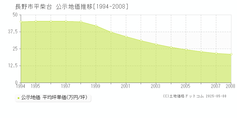 平柴台(長野市)の公示地価推移グラフ(坪単価)[1994-2008年]