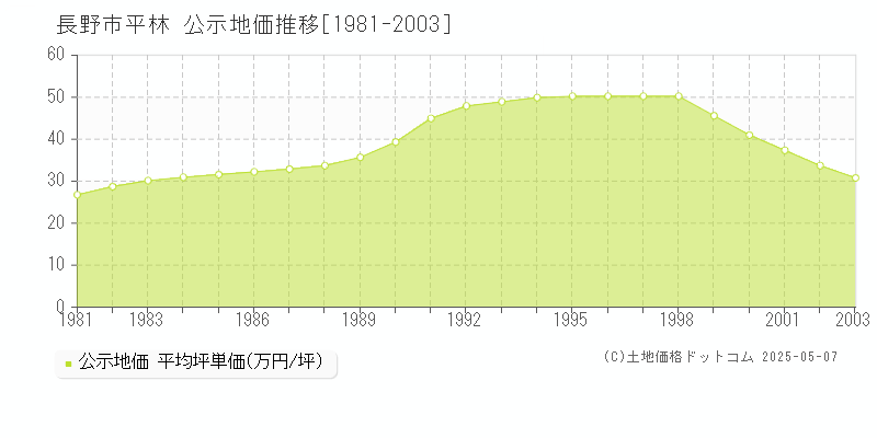 平林(長野市)の公示地価推移グラフ(坪単価)[1981-2003年]