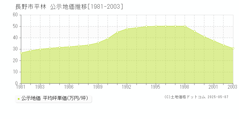 長野市平林の地価公示推移グラフ 