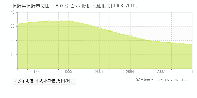 長野県長野市広田１８５番 公示地価 地価推移[1993-2010]