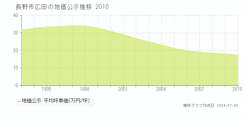 長野市広田の地価公示推移グラフ 